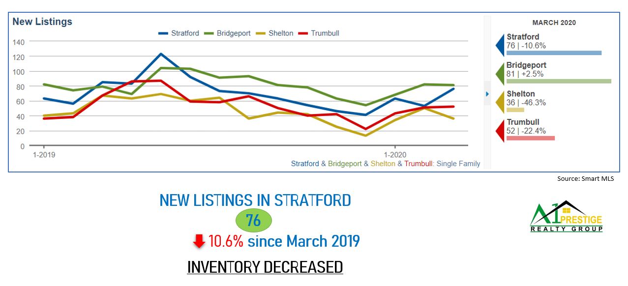 stratford march new listing